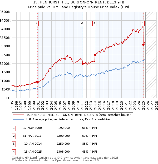 15, HENHURST HILL, BURTON-ON-TRENT, DE13 9TB: Price paid vs HM Land Registry's House Price Index