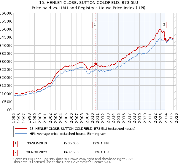 15, HENLEY CLOSE, SUTTON COLDFIELD, B73 5LU: Price paid vs HM Land Registry's House Price Index