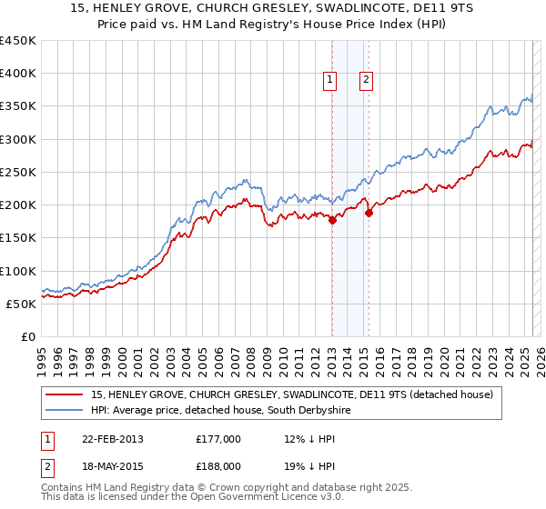 15, HENLEY GROVE, CHURCH GRESLEY, SWADLINCOTE, DE11 9TS: Price paid vs HM Land Registry's House Price Index