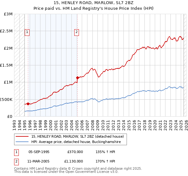 15, HENLEY ROAD, MARLOW, SL7 2BZ: Price paid vs HM Land Registry's House Price Index