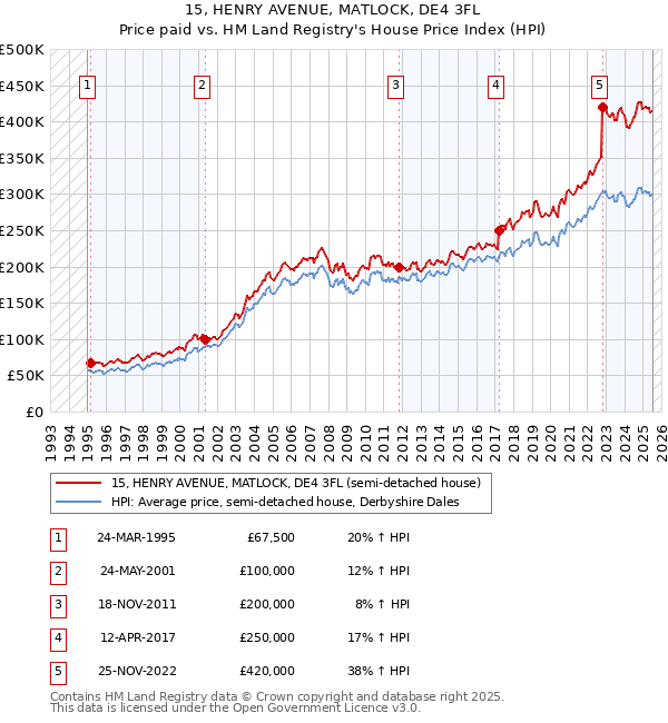 15, HENRY AVENUE, MATLOCK, DE4 3FL: Price paid vs HM Land Registry's House Price Index