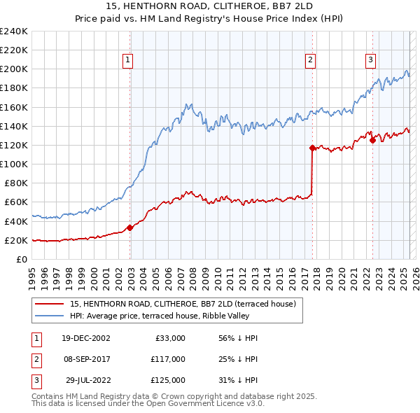 15, HENTHORN ROAD, CLITHEROE, BB7 2LD: Price paid vs HM Land Registry's House Price Index