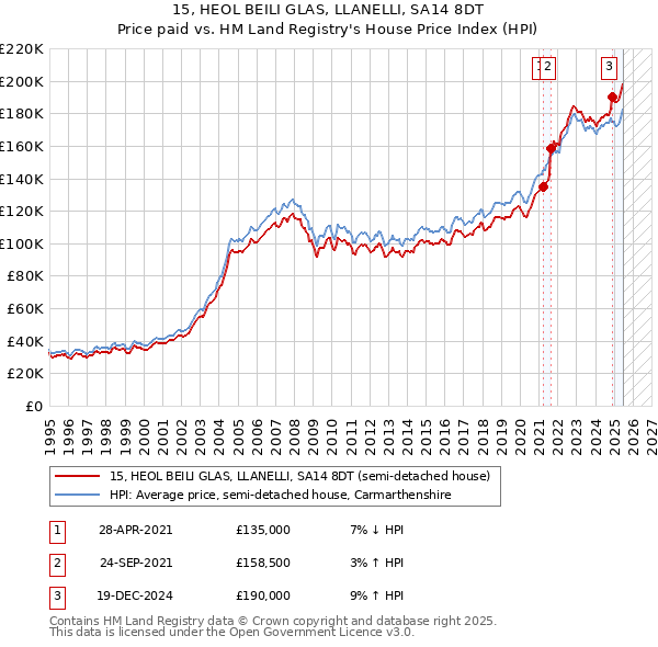 15, HEOL BEILI GLAS, LLANELLI, SA14 8DT: Price paid vs HM Land Registry's House Price Index