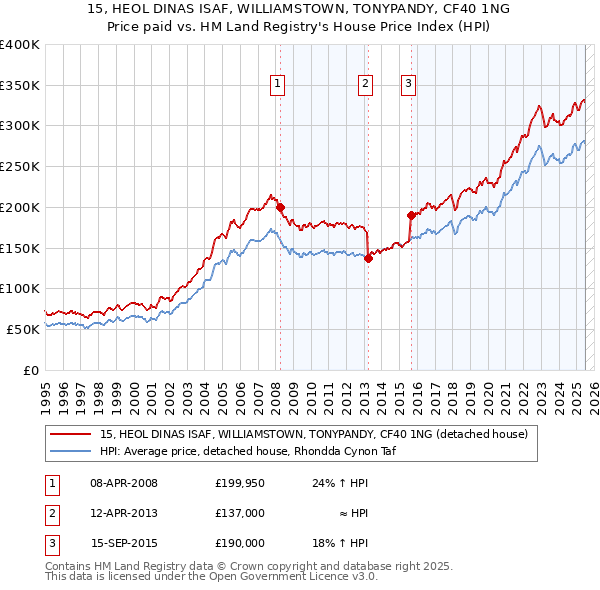 15, HEOL DINAS ISAF, WILLIAMSTOWN, TONYPANDY, CF40 1NG: Price paid vs HM Land Registry's House Price Index