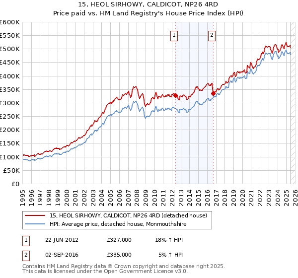 15, HEOL SIRHOWY, CALDICOT, NP26 4RD: Price paid vs HM Land Registry's House Price Index