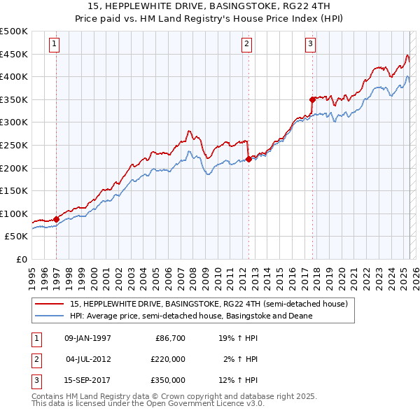 15, HEPPLEWHITE DRIVE, BASINGSTOKE, RG22 4TH: Price paid vs HM Land Registry's House Price Index