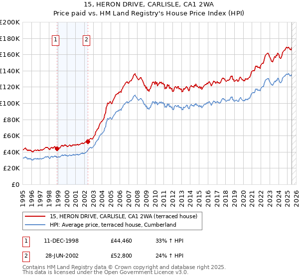 15, HERON DRIVE, CARLISLE, CA1 2WA: Price paid vs HM Land Registry's House Price Index