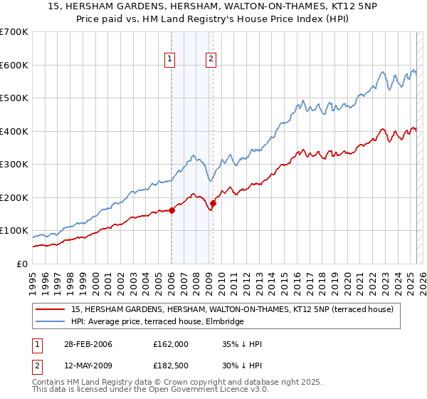 15, HERSHAM GARDENS, HERSHAM, WALTON-ON-THAMES, KT12 5NP: Price paid vs HM Land Registry's House Price Index