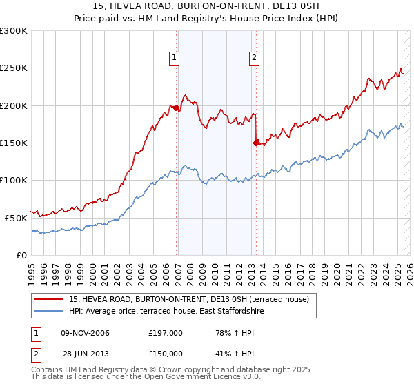 15, HEVEA ROAD, BURTON-ON-TRENT, DE13 0SH: Price paid vs HM Land Registry's House Price Index