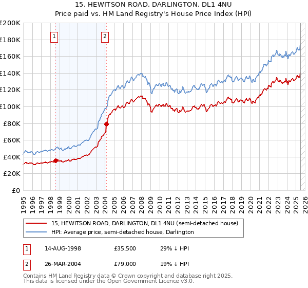 15, HEWITSON ROAD, DARLINGTON, DL1 4NU: Price paid vs HM Land Registry's House Price Index