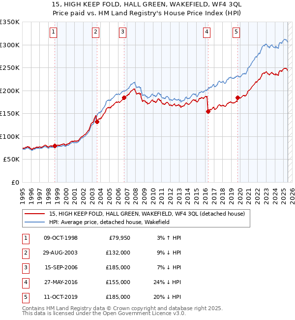 15, HIGH KEEP FOLD, HALL GREEN, WAKEFIELD, WF4 3QL: Price paid vs HM Land Registry's House Price Index