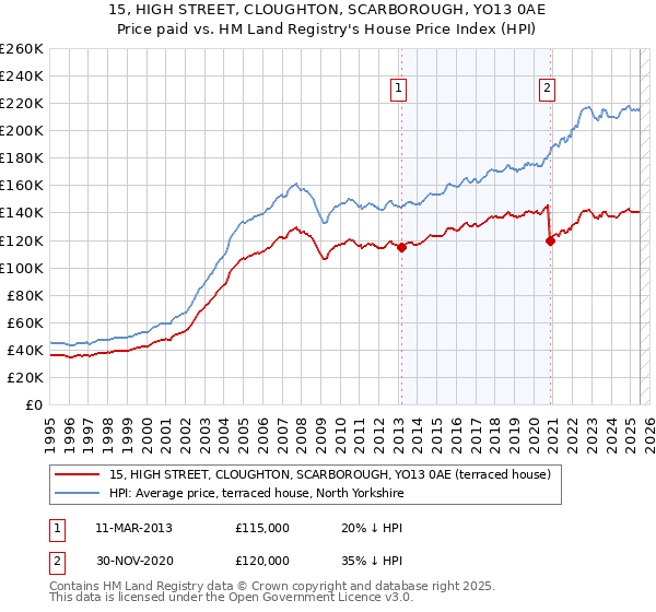 15, HIGH STREET, CLOUGHTON, SCARBOROUGH, YO13 0AE: Price paid vs HM Land Registry's House Price Index