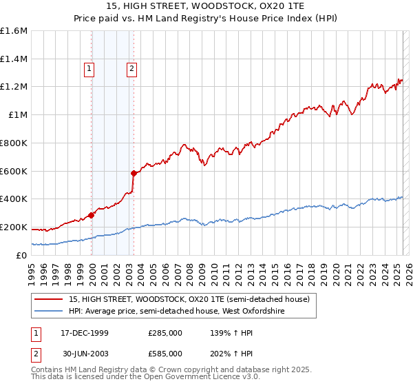 15, HIGH STREET, WOODSTOCK, OX20 1TE: Price paid vs HM Land Registry's House Price Index