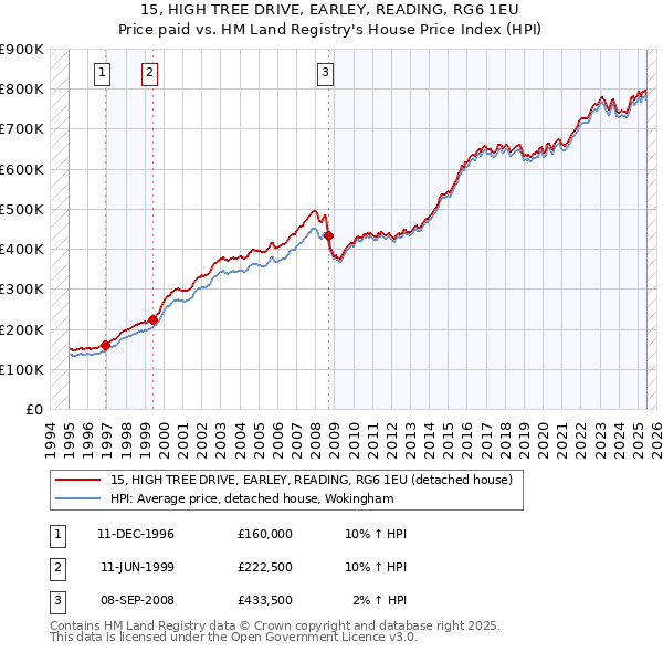 15, HIGH TREE DRIVE, EARLEY, READING, RG6 1EU: Price paid vs HM Land Registry's House Price Index