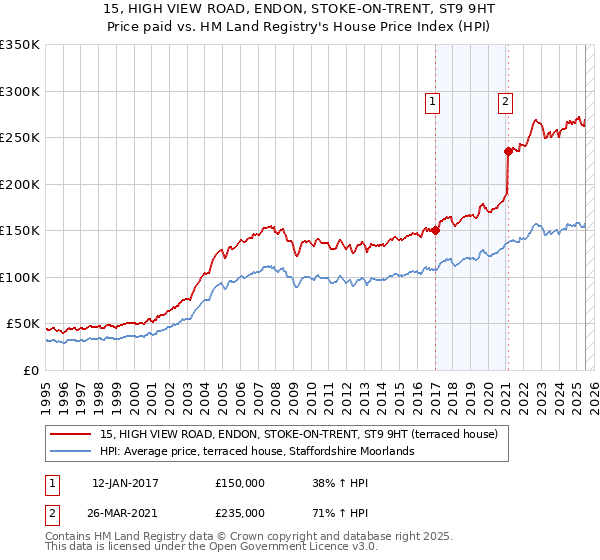 15, HIGH VIEW ROAD, ENDON, STOKE-ON-TRENT, ST9 9HT: Price paid vs HM Land Registry's House Price Index