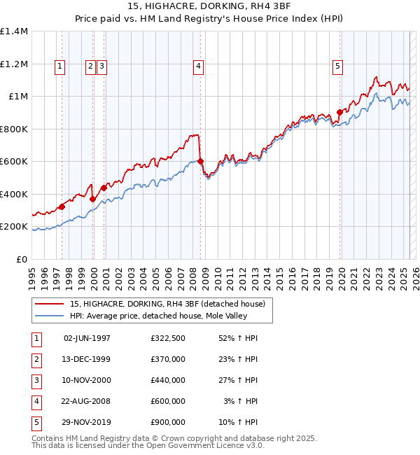 15, HIGHACRE, DORKING, RH4 3BF: Price paid vs HM Land Registry's House Price Index