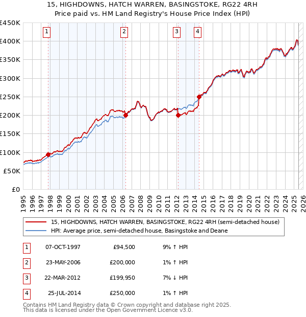 15, HIGHDOWNS, HATCH WARREN, BASINGSTOKE, RG22 4RH: Price paid vs HM Land Registry's House Price Index