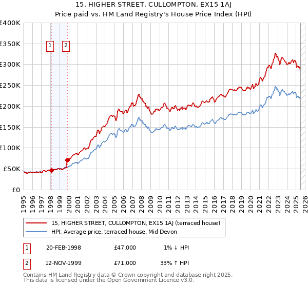 15, HIGHER STREET, CULLOMPTON, EX15 1AJ: Price paid vs HM Land Registry's House Price Index