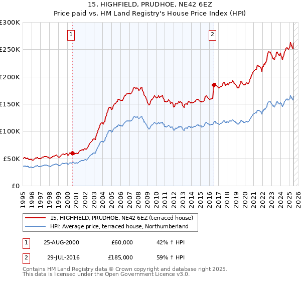 15, HIGHFIELD, PRUDHOE, NE42 6EZ: Price paid vs HM Land Registry's House Price Index