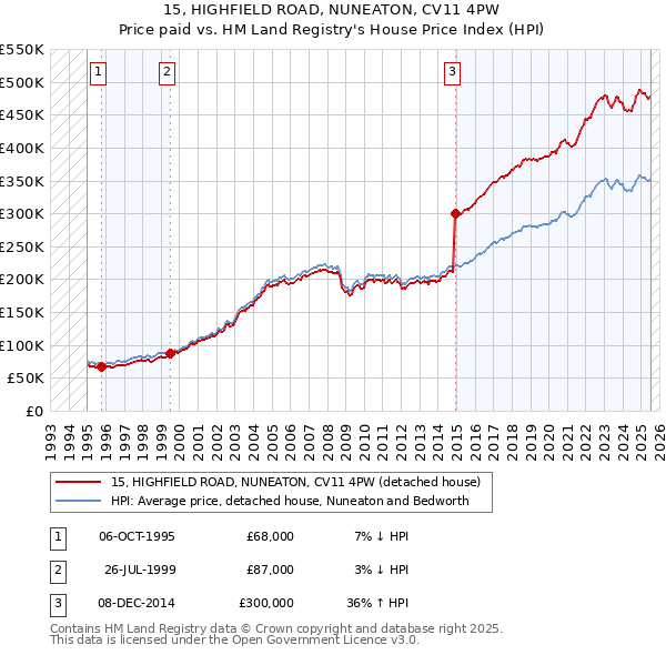 15, HIGHFIELD ROAD, NUNEATON, CV11 4PW: Price paid vs HM Land Registry's House Price Index