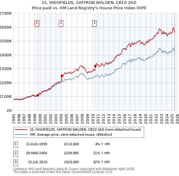 15, HIGHFIELDS, SAFFRON WALDEN, CB10 2AD: Price paid vs HM Land Registry's House Price Index