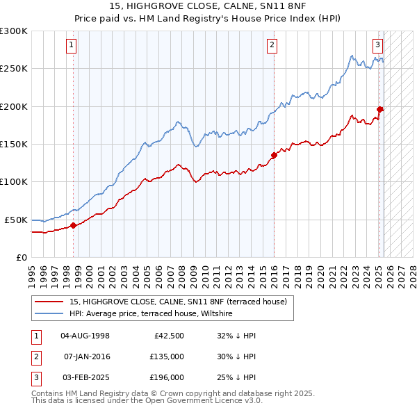 15, HIGHGROVE CLOSE, CALNE, SN11 8NF: Price paid vs HM Land Registry's House Price Index