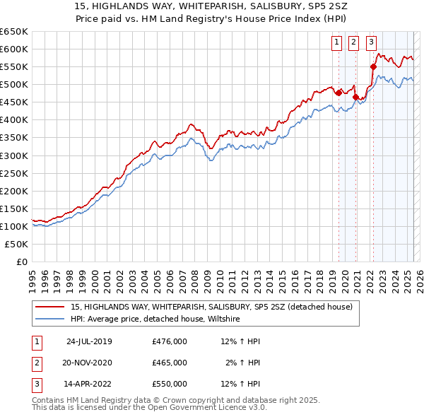 15, HIGHLANDS WAY, WHITEPARISH, SALISBURY, SP5 2SZ: Price paid vs HM Land Registry's House Price Index