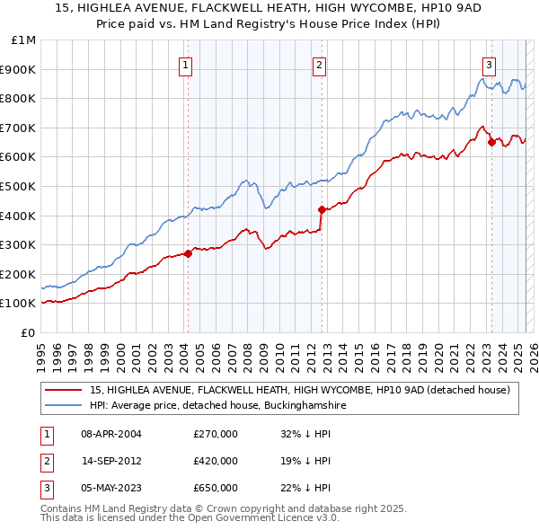 15, HIGHLEA AVENUE, FLACKWELL HEATH, HIGH WYCOMBE, HP10 9AD: Price paid vs HM Land Registry's House Price Index