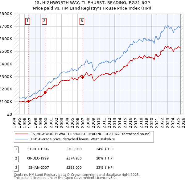 15, HIGHWORTH WAY, TILEHURST, READING, RG31 6GP: Price paid vs HM Land Registry's House Price Index