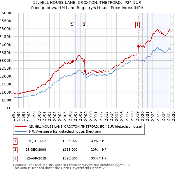 15, HILL HOUSE LANE, CROXTON, THETFORD, IP24 1UR: Price paid vs HM Land Registry's House Price Index