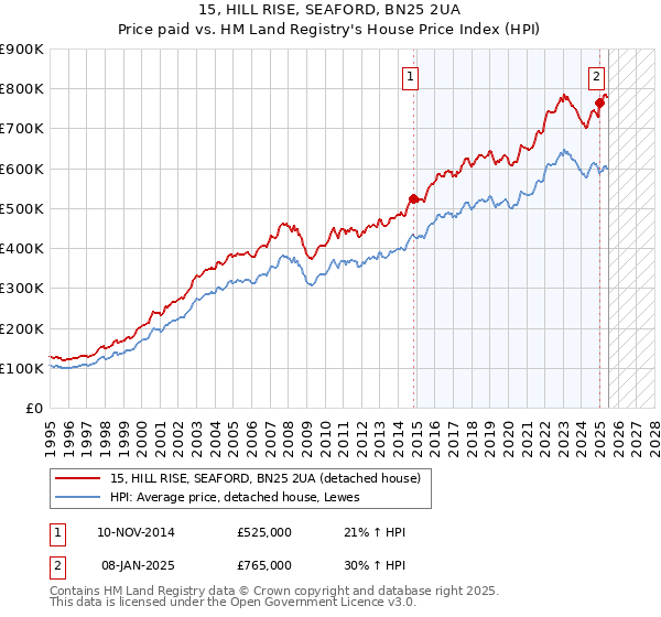 15, HILL RISE, SEAFORD, BN25 2UA: Price paid vs HM Land Registry's House Price Index