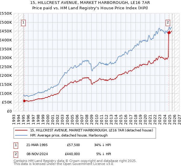 15, HILLCREST AVENUE, MARKET HARBOROUGH, LE16 7AR: Price paid vs HM Land Registry's House Price Index