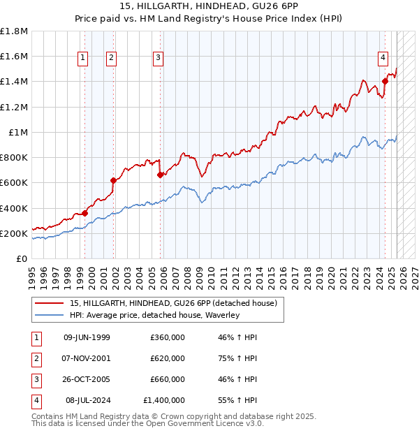 15, HILLGARTH, HINDHEAD, GU26 6PP: Price paid vs HM Land Registry's House Price Index