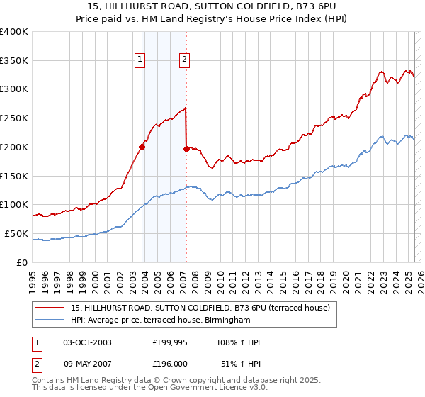 15, HILLHURST ROAD, SUTTON COLDFIELD, B73 6PU: Price paid vs HM Land Registry's House Price Index
