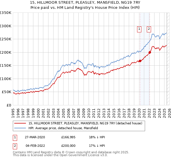 15, HILLMOOR STREET, PLEASLEY, MANSFIELD, NG19 7RY: Price paid vs HM Land Registry's House Price Index