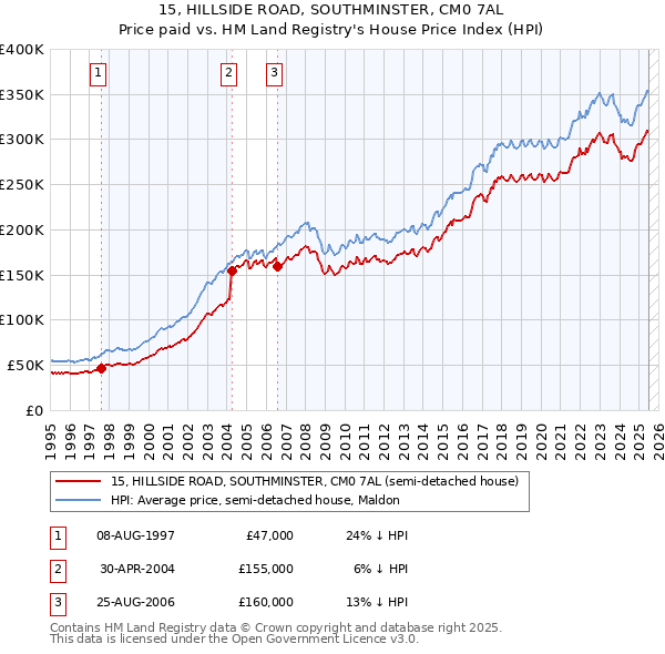 15, HILLSIDE ROAD, SOUTHMINSTER, CM0 7AL: Price paid vs HM Land Registry's House Price Index