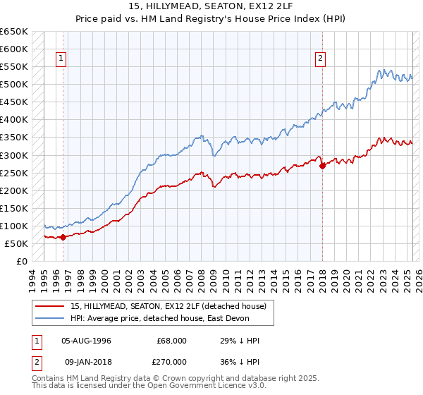 15, HILLYMEAD, SEATON, EX12 2LF: Price paid vs HM Land Registry's House Price Index
