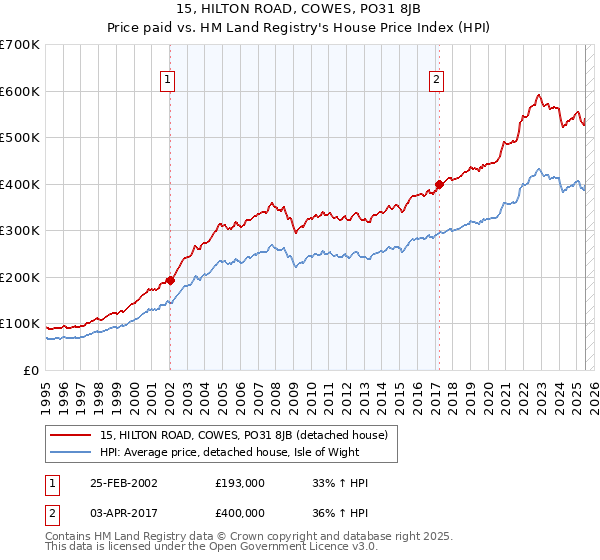 15, HILTON ROAD, COWES, PO31 8JB: Price paid vs HM Land Registry's House Price Index