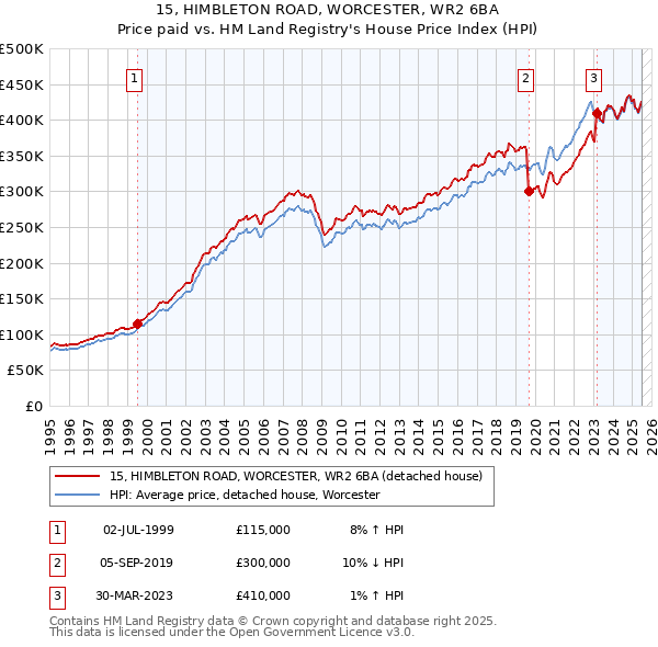 15, HIMBLETON ROAD, WORCESTER, WR2 6BA: Price paid vs HM Land Registry's House Price Index