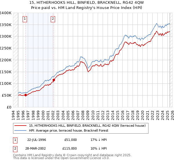15, HITHERHOOKS HILL, BINFIELD, BRACKNELL, RG42 4QW: Price paid vs HM Land Registry's House Price Index