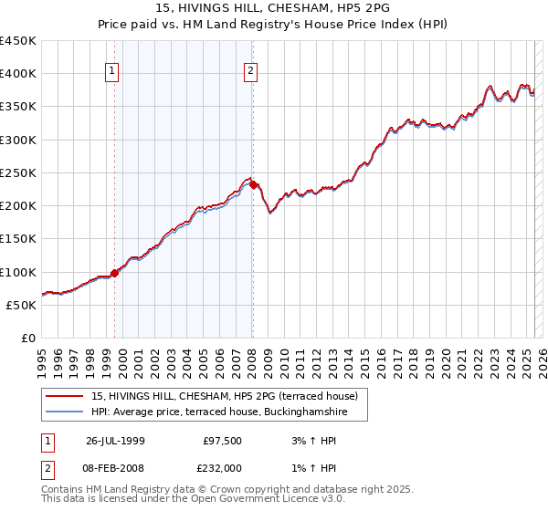 15, HIVINGS HILL, CHESHAM, HP5 2PG: Price paid vs HM Land Registry's House Price Index