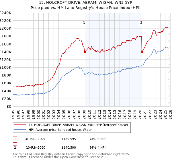 15, HOLCROFT DRIVE, ABRAM, WIGAN, WN2 5YP: Price paid vs HM Land Registry's House Price Index