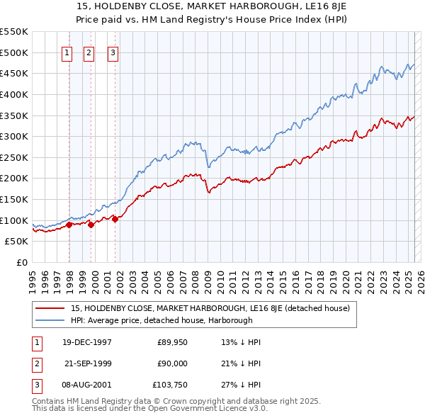 15, HOLDENBY CLOSE, MARKET HARBOROUGH, LE16 8JE: Price paid vs HM Land Registry's House Price Index