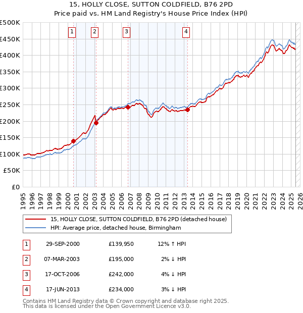 15, HOLLY CLOSE, SUTTON COLDFIELD, B76 2PD: Price paid vs HM Land Registry's House Price Index