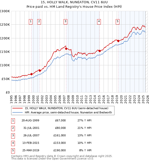 15, HOLLY WALK, NUNEATON, CV11 6UU: Price paid vs HM Land Registry's House Price Index