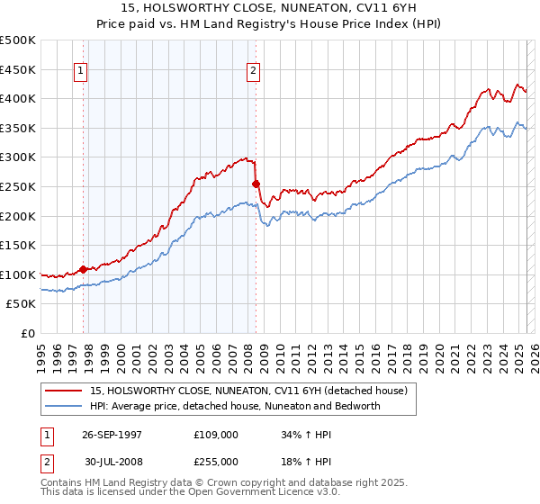 15, HOLSWORTHY CLOSE, NUNEATON, CV11 6YH: Price paid vs HM Land Registry's House Price Index