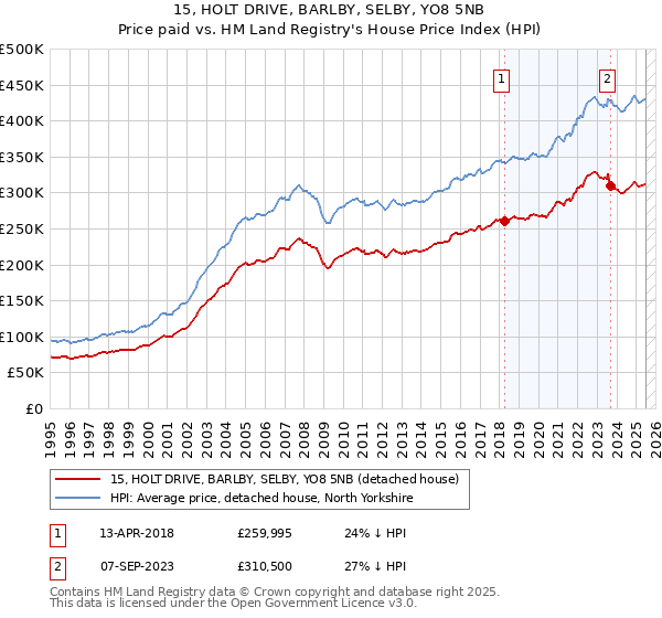15, HOLT DRIVE, BARLBY, SELBY, YO8 5NB: Price paid vs HM Land Registry's House Price Index