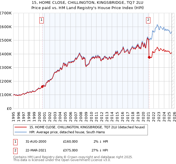 15, HOME CLOSE, CHILLINGTON, KINGSBRIDGE, TQ7 2LU: Price paid vs HM Land Registry's House Price Index
