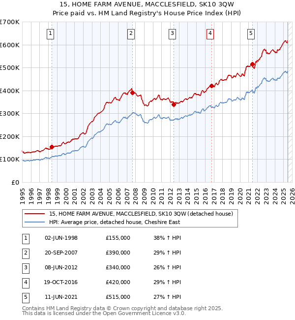 15, HOME FARM AVENUE, MACCLESFIELD, SK10 3QW: Price paid vs HM Land Registry's House Price Index