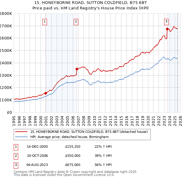 15, HONEYBORNE ROAD, SUTTON COLDFIELD, B75 6BT: Price paid vs HM Land Registry's House Price Index